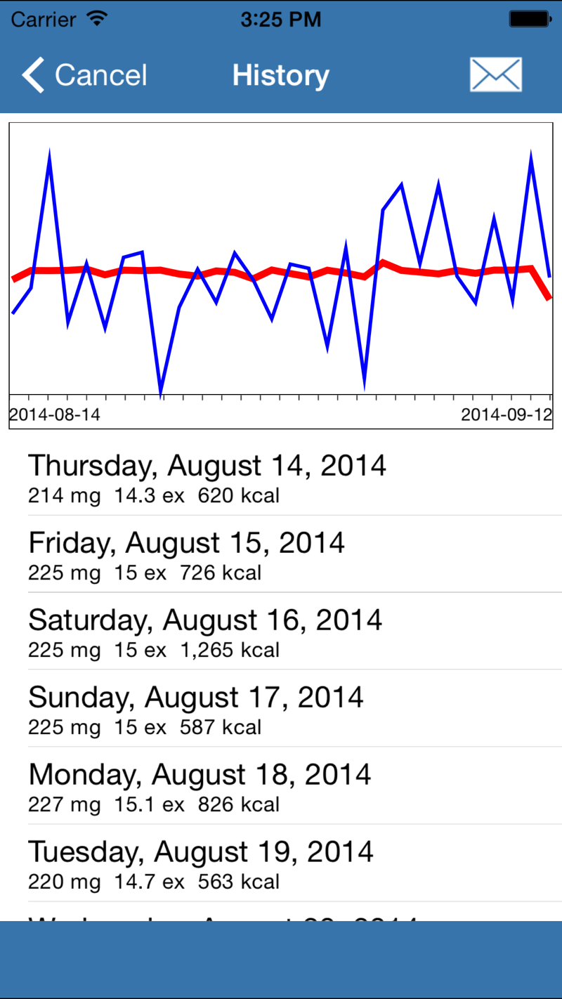 AccuGo 30-day history chart with daily totals list